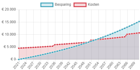 Regenwaterput kosten en besparing